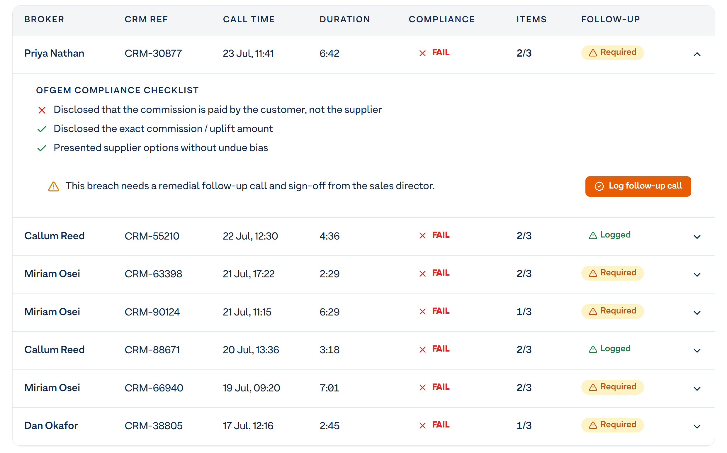Live call monitoring dashboard showing a call in progress against Ofgem compliance checks, with a flagged item queued for follow-up