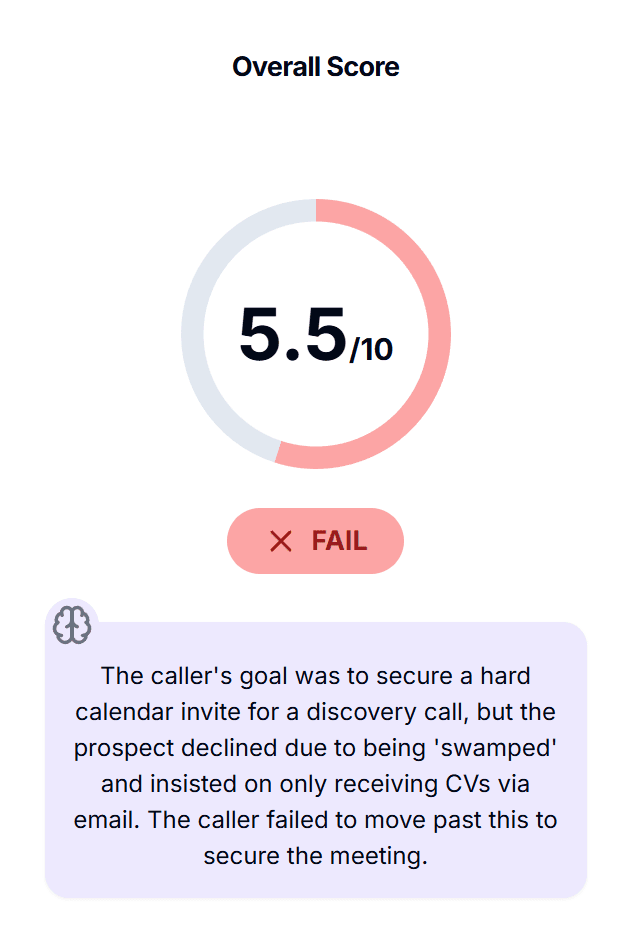 Overall score of 5.5 out of 10 marked as a fail, with the AI's explanation that the caller never secured the meeting